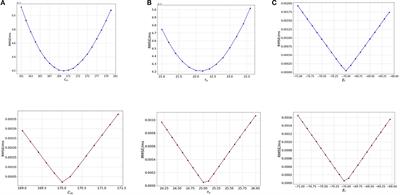 Sensitivity analysis of point neuron model simulations implemented on neuromorphic hardware